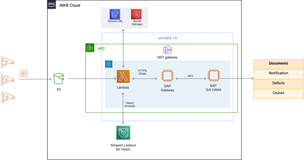 SAP on AWS